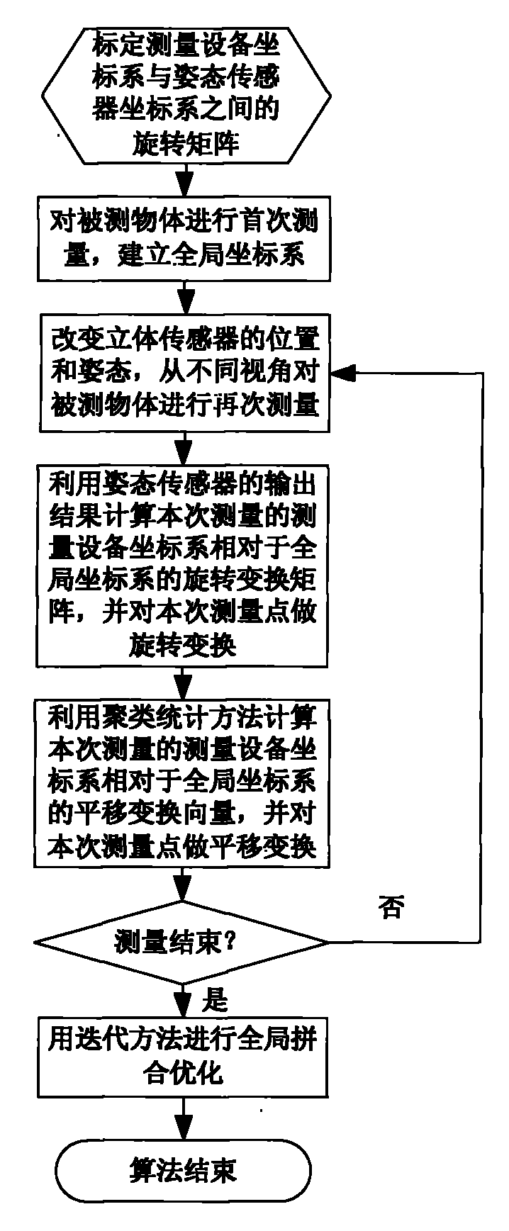 Multiple-view measurement data self-matching method based on attitude sensor