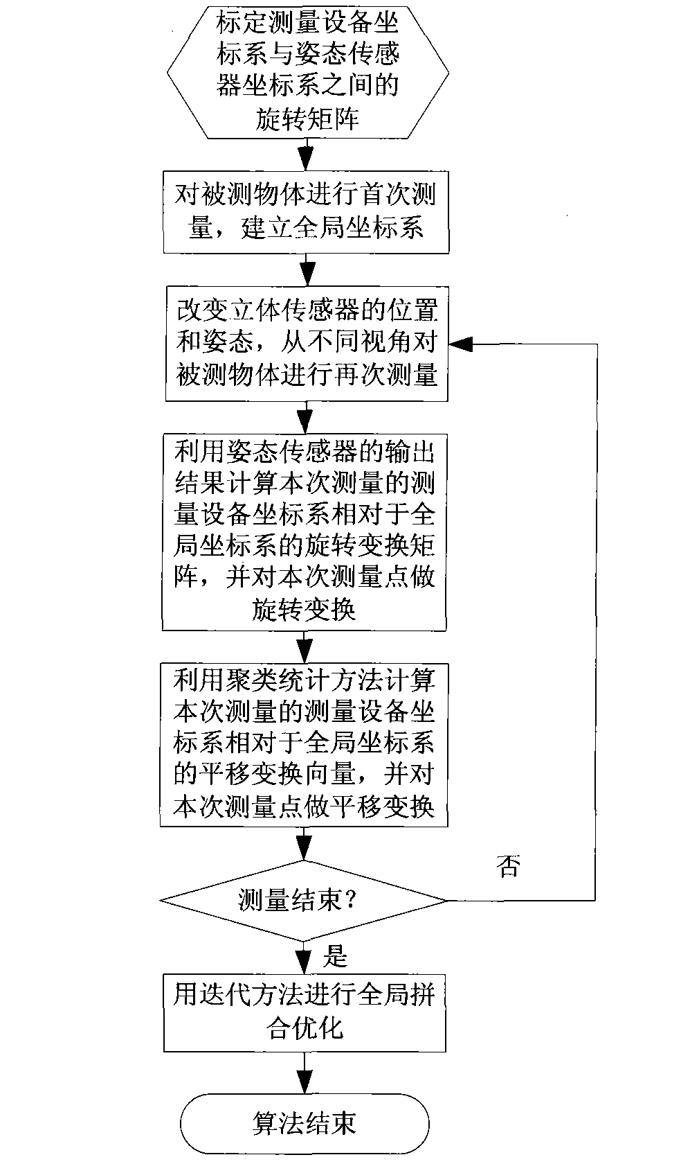 Multiple-view measurement data self-matching method based on attitude sensor