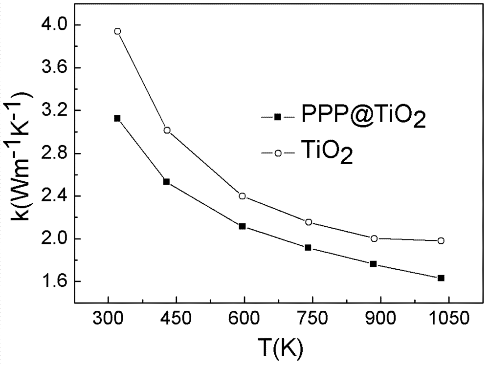 Preparing method for conductive polymer nanoparticle composite TiO2-base thermoelectric material