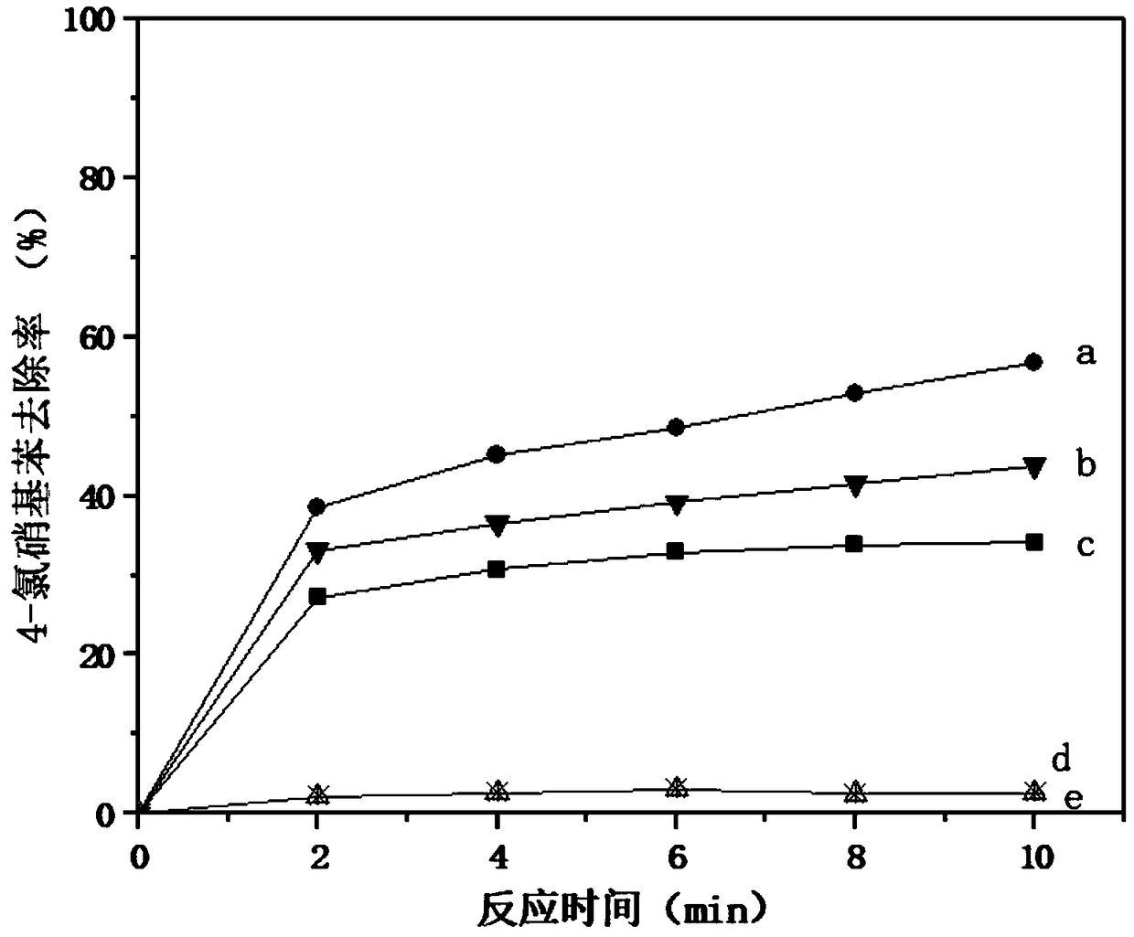 Preparation method of ferrosilicon binary oxide ozonization catalyst with goethite structure