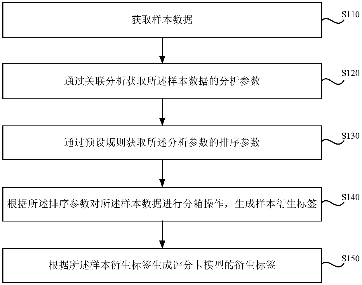 Score card model derivative label generation method and device, equipment and storage medium