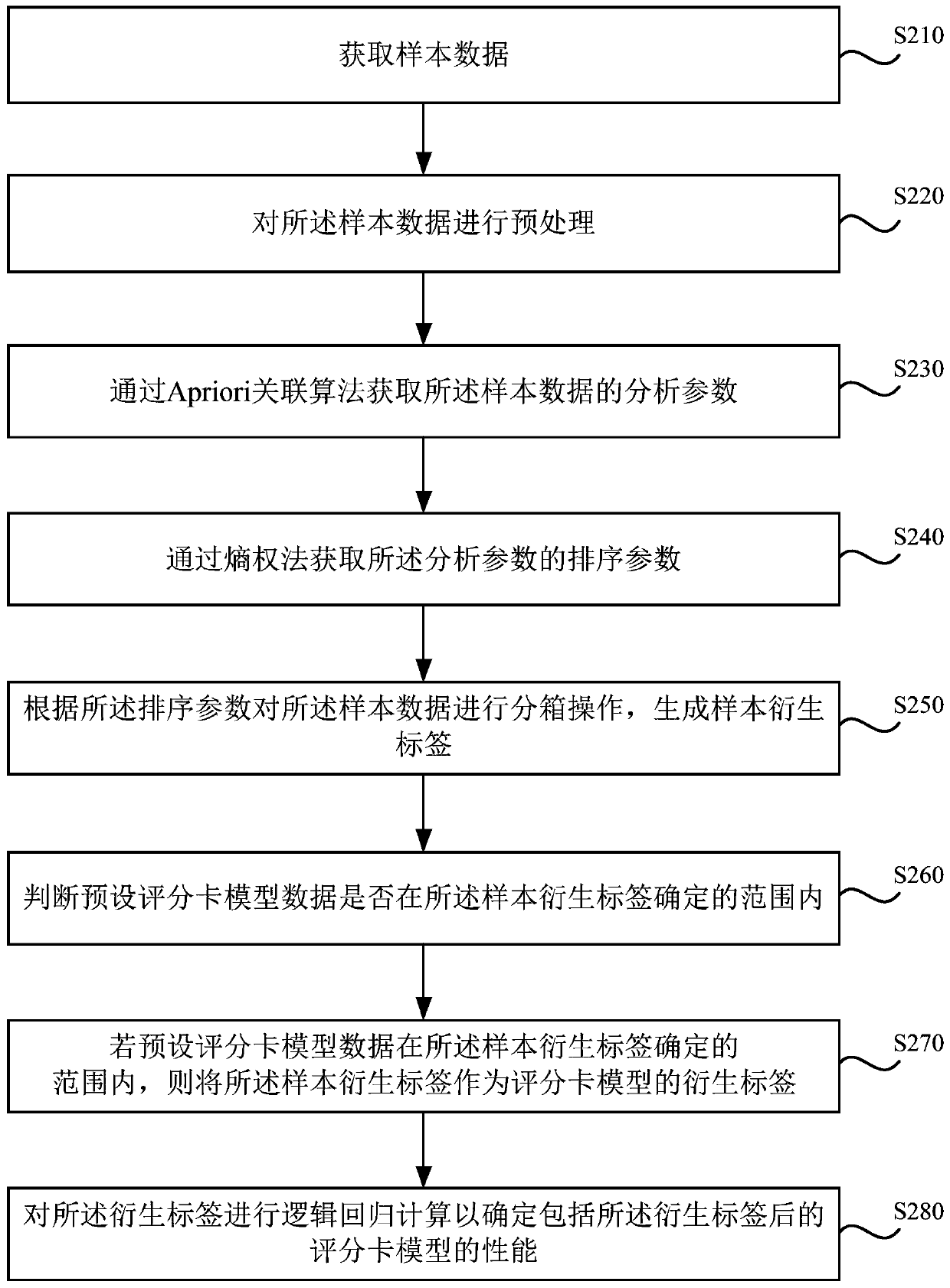 Score card model derivative label generation method and device, equipment and storage medium