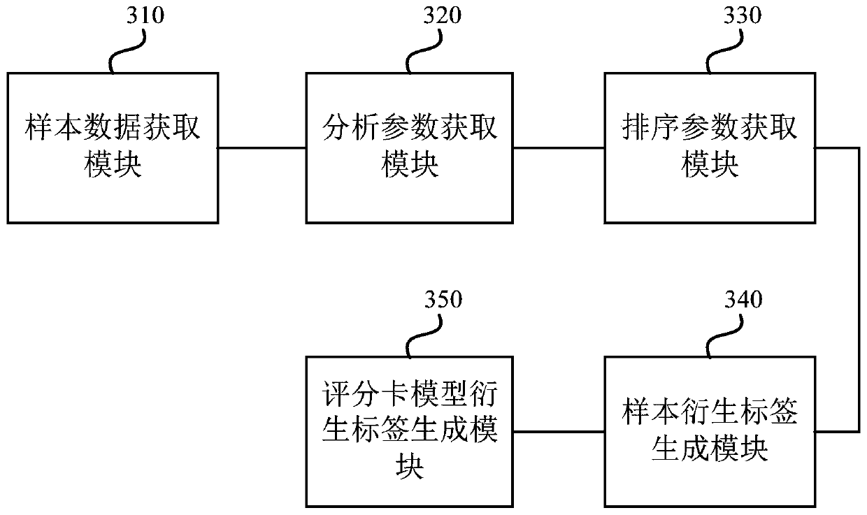 Score card model derivative label generation method and device, equipment and storage medium