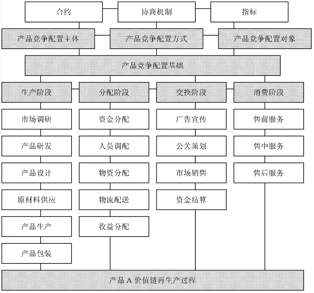 Design on ICT (information communication technology) technical support of global value chain market allocation mechanism