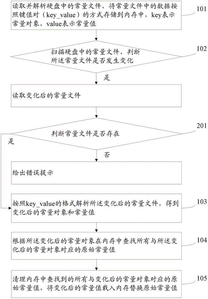 Application server constant value dynamic update method and system