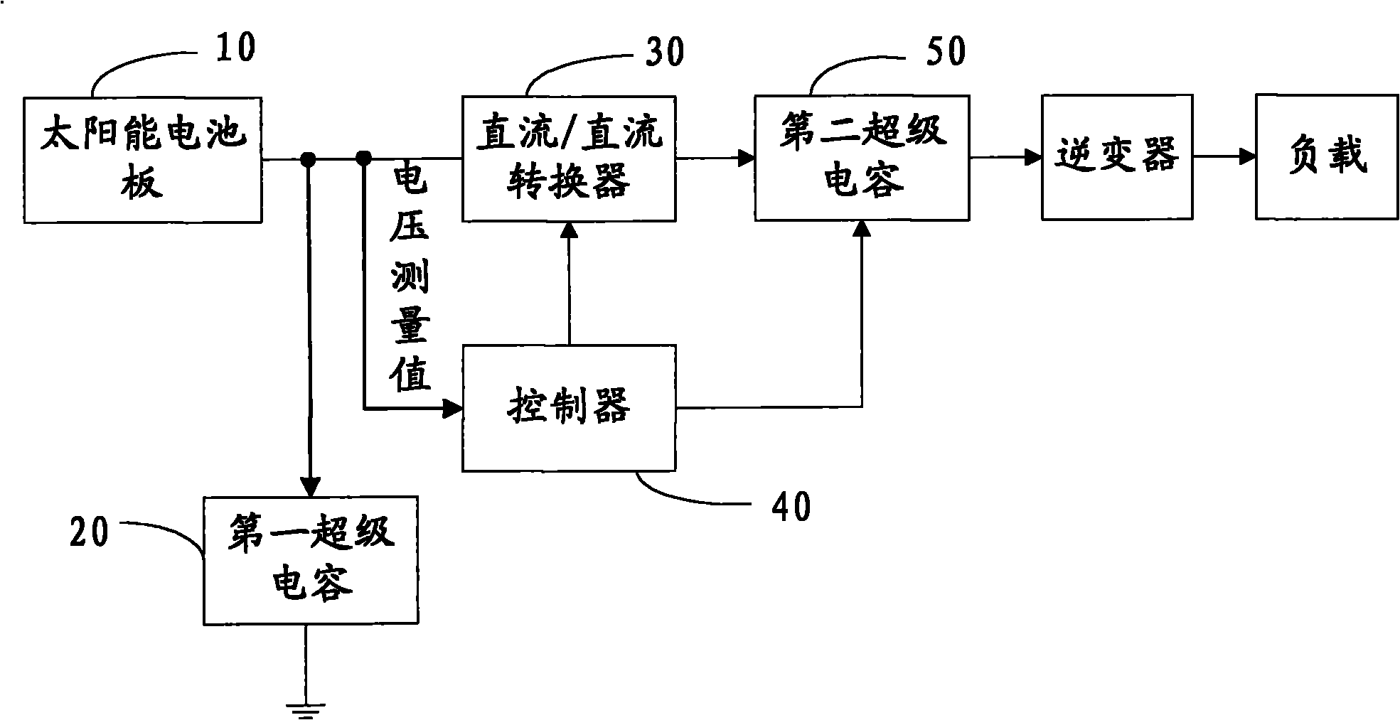 Solar energy power generation and storage system and method