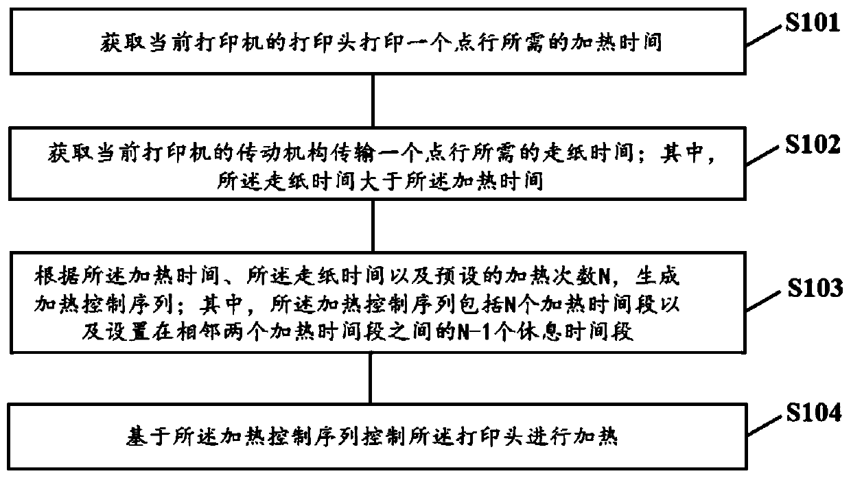 Heating control method and device in printing process, printer and storage medium