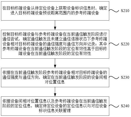 Multi-dimensional information collaborative equipment positioning method and device, electronic equipment and medium