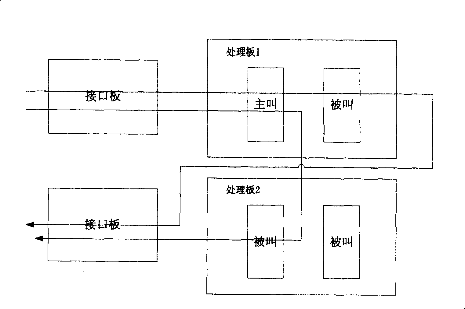 Semi-call allocation method and call chain construction method in multi process panel system