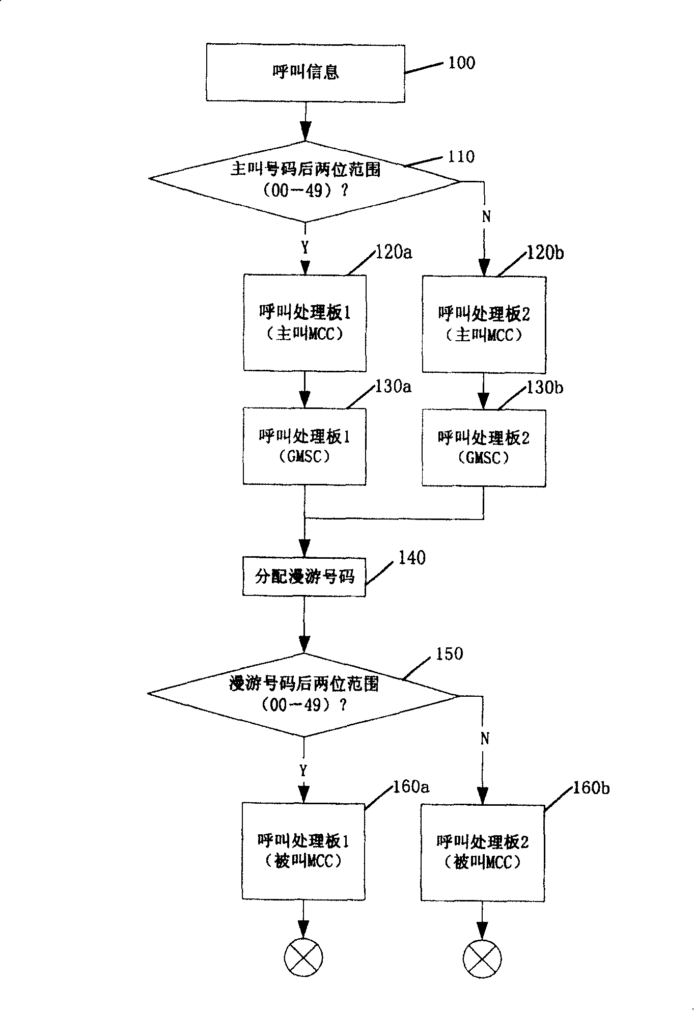 Semi-call allocation method and call chain construction method in multi process panel system