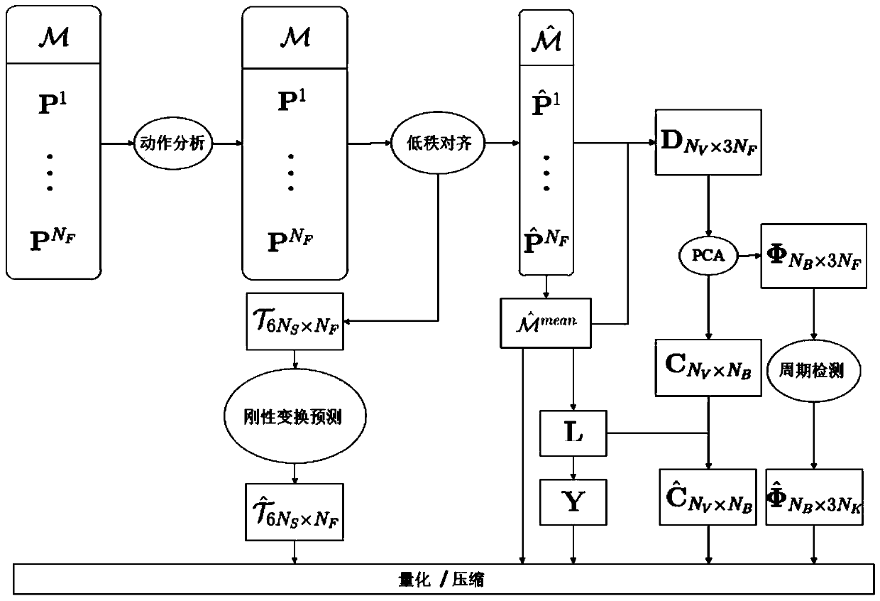 An Animation Mesh Sequence Compression Method Based on Low-rank Vertex Trajectory Subspace Extraction