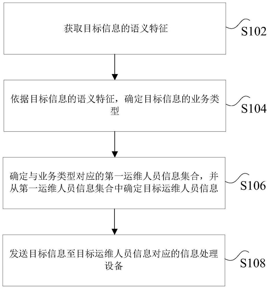 Information distribution method and device, electronic equipment and information classification model