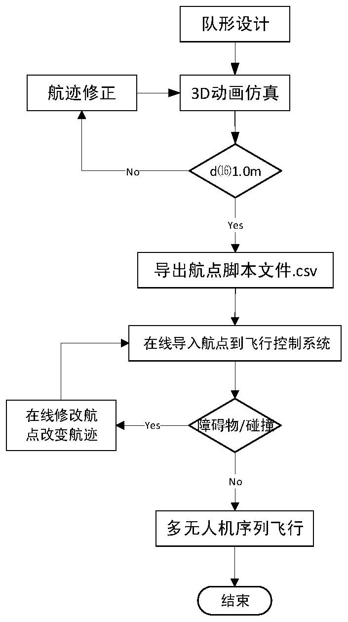 A multi-UAV sequence flight control method