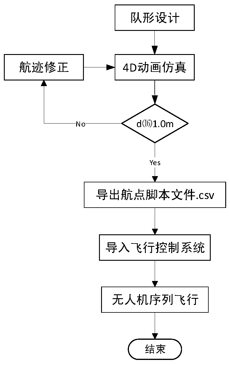 A multi-UAV sequence flight control method