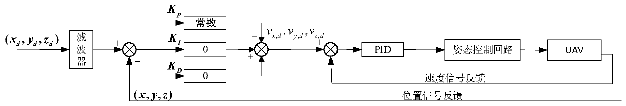 A multi-UAV sequence flight control method