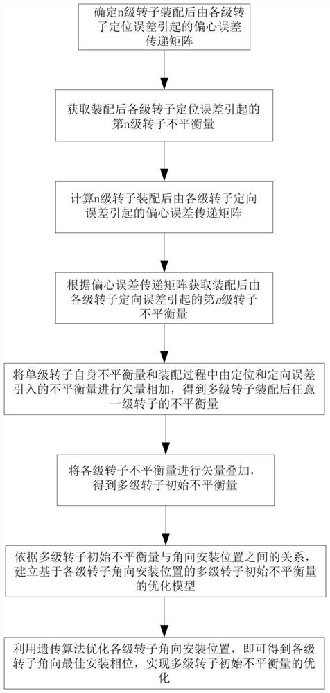 A step-by-step stacking method for the initial unbalance of multi-level parts of large-scale high-speed rotary equipment based on convolutional neural network