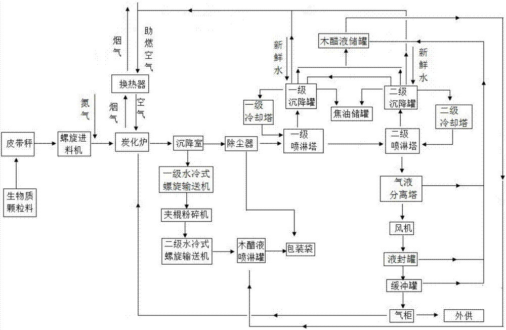 Continuous carbonizing treatment process for biomass