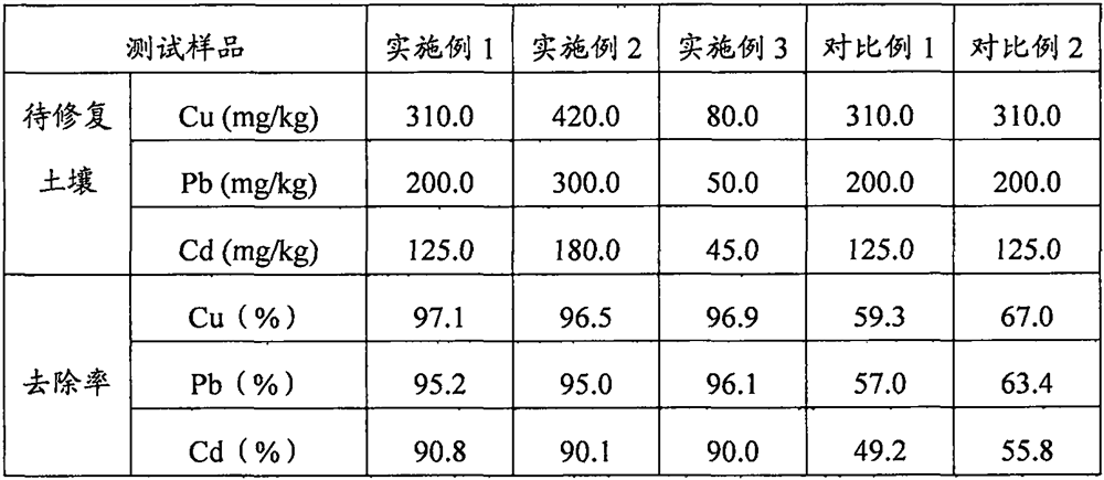 A kind of composite soil remediation agent and its preparation method and application