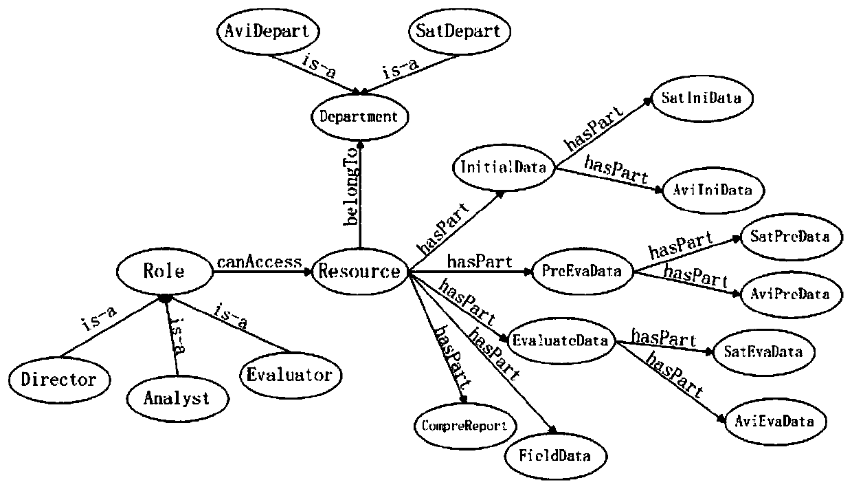 Access control method and device based on semantic relation reasoning of users and resources