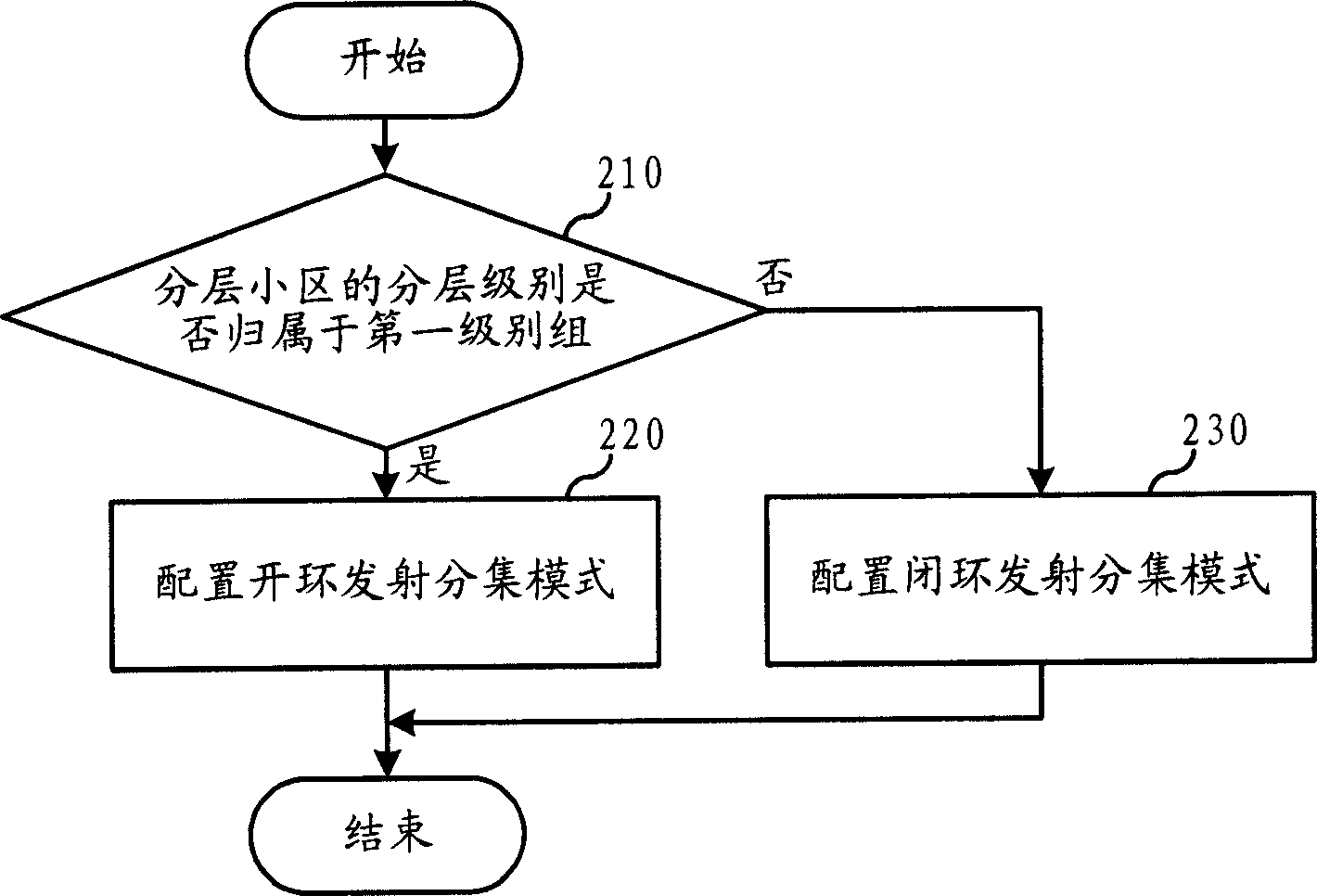 Configuration method for laminating district and sending diversity mode