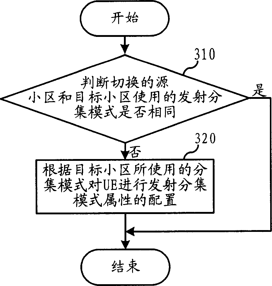 Configuration method for laminating district and sending diversity mode
