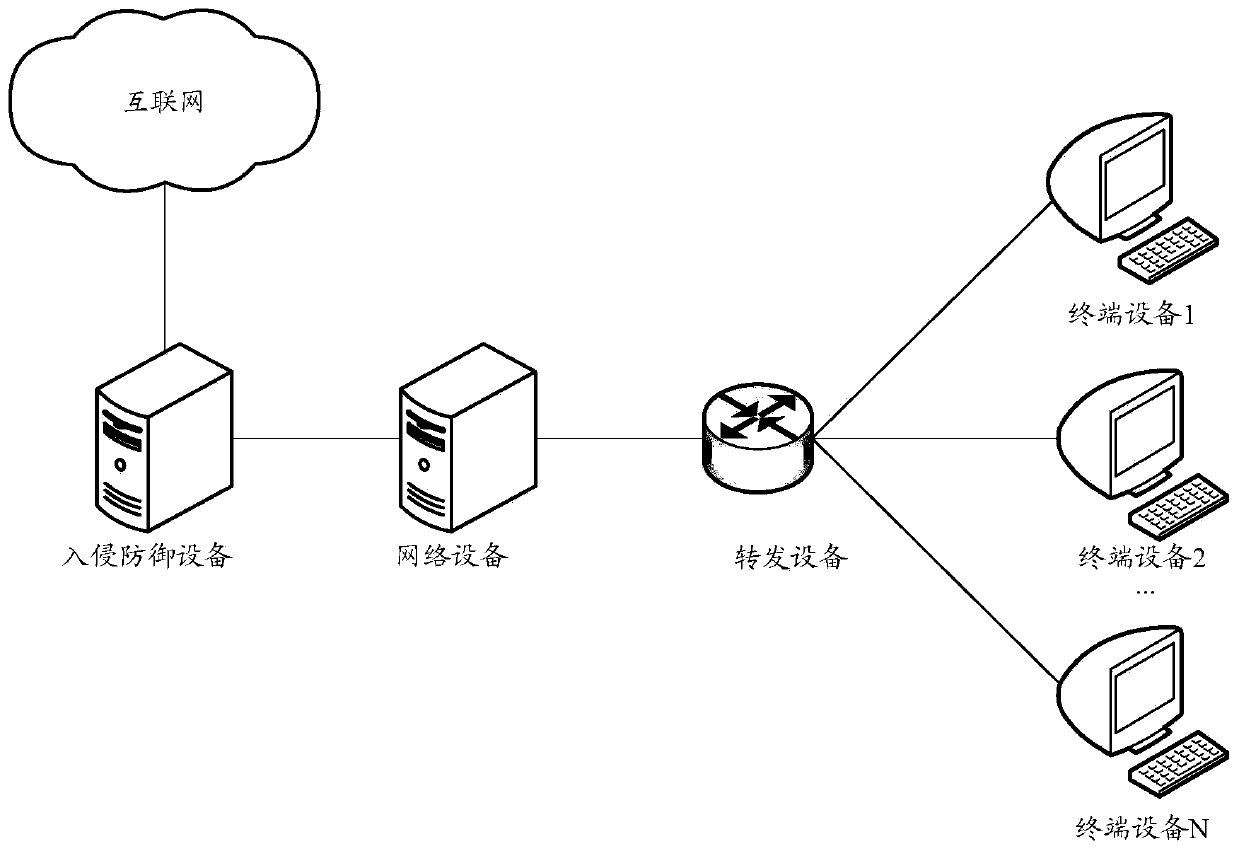 Data flow identification method and device