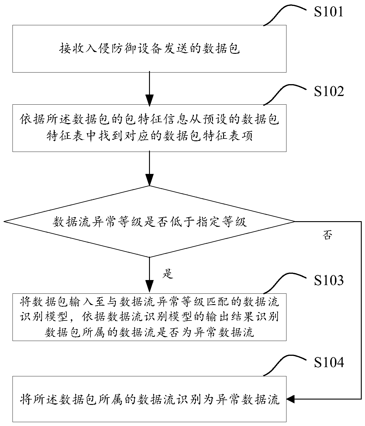 Data flow identification method and device