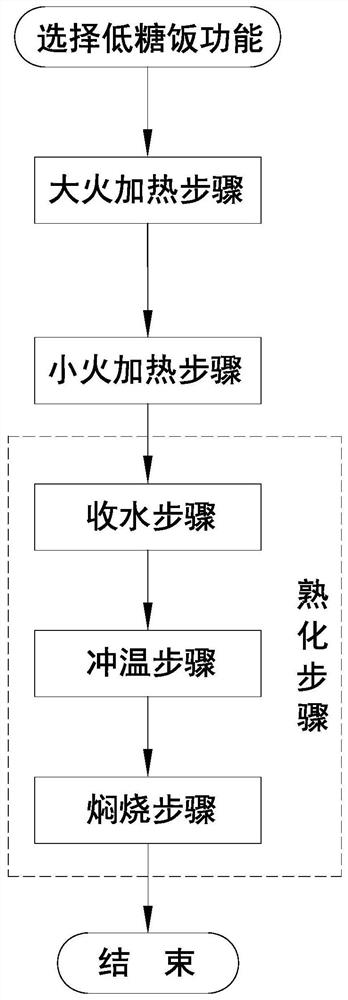 Method for making low-sugar rice by electric cooker