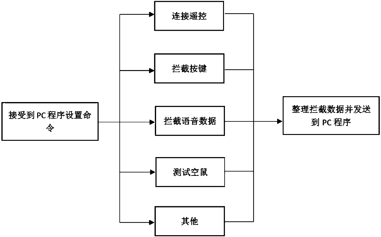 Bluetooth remote control testing management system and method