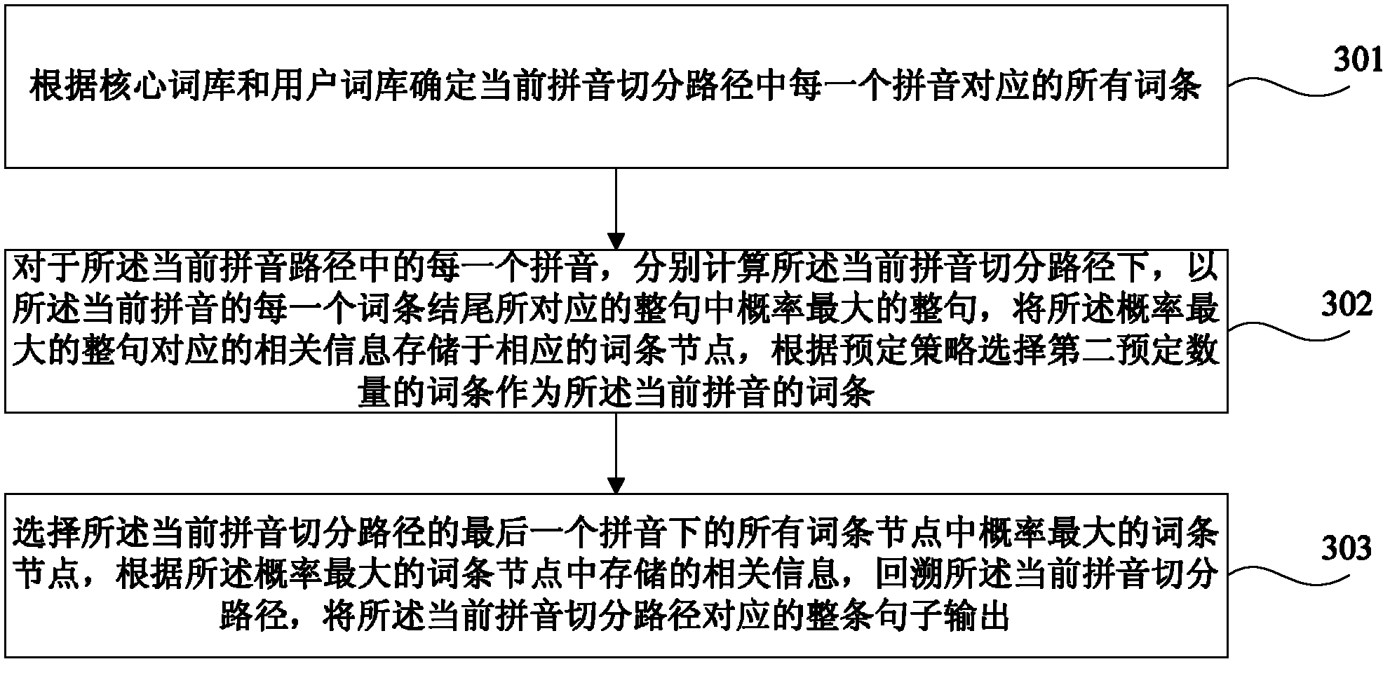 Pinyin-to-character conversion method and pinyin-to-character conversion system