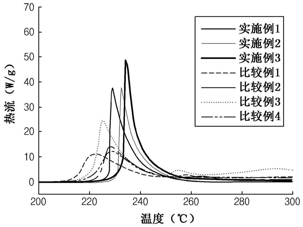 Positive electrode material for lithium rechargeable battery, positive electrode for lithium rechargeable battery, comprising same, and lithium rechargeable battery