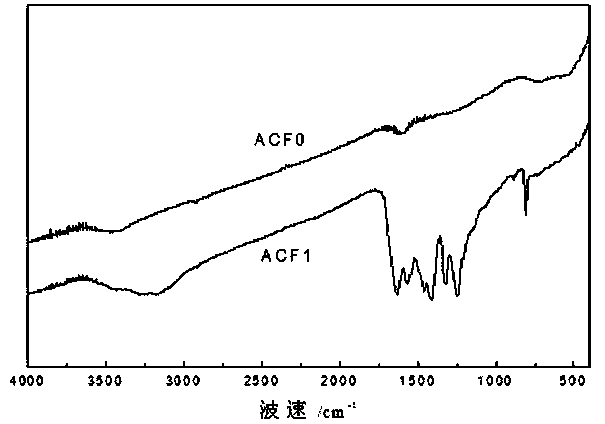 Electrochemical method for preparing activated carbon fibers with photocatalysis function