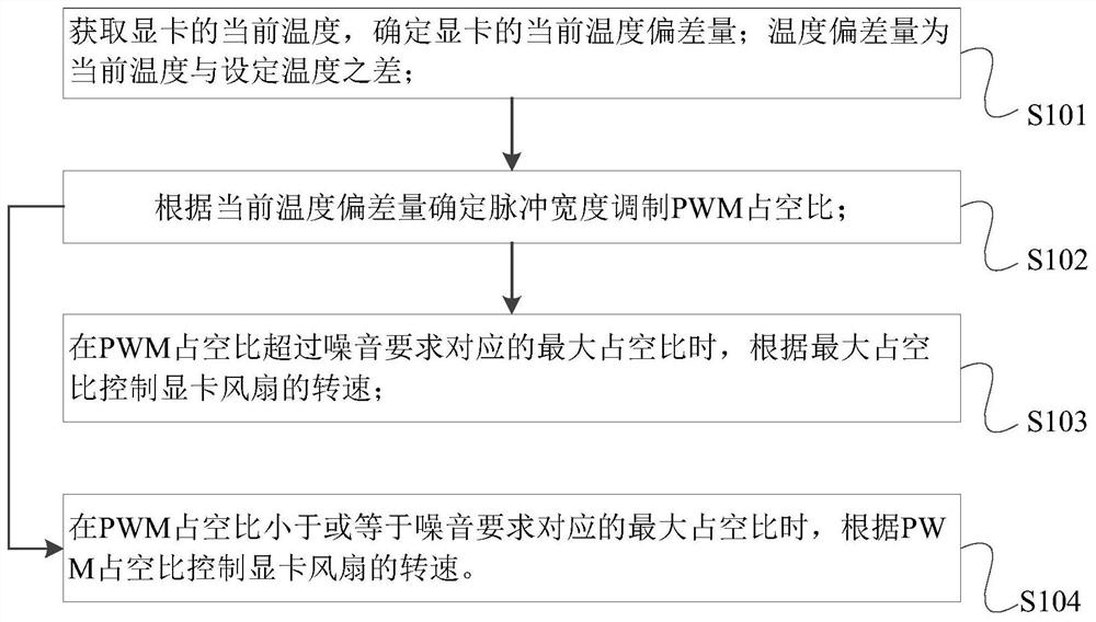 Graphic card fan control method, device, terminal and medium