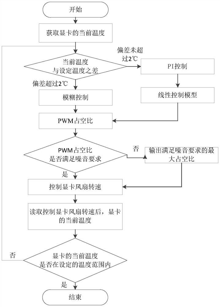 Graphic card fan control method, device, terminal and medium