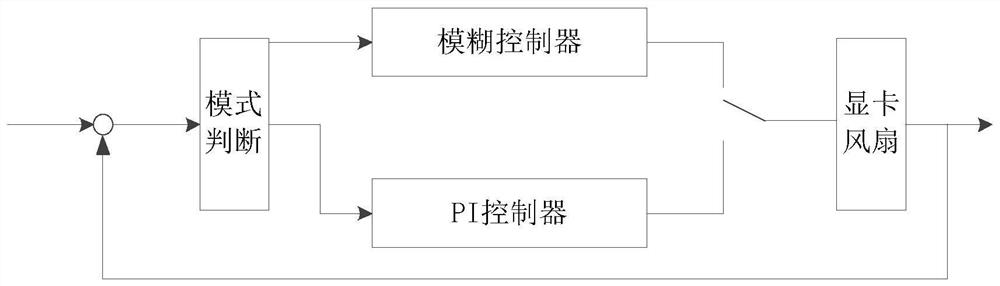 Graphic card fan control method, device, terminal and medium