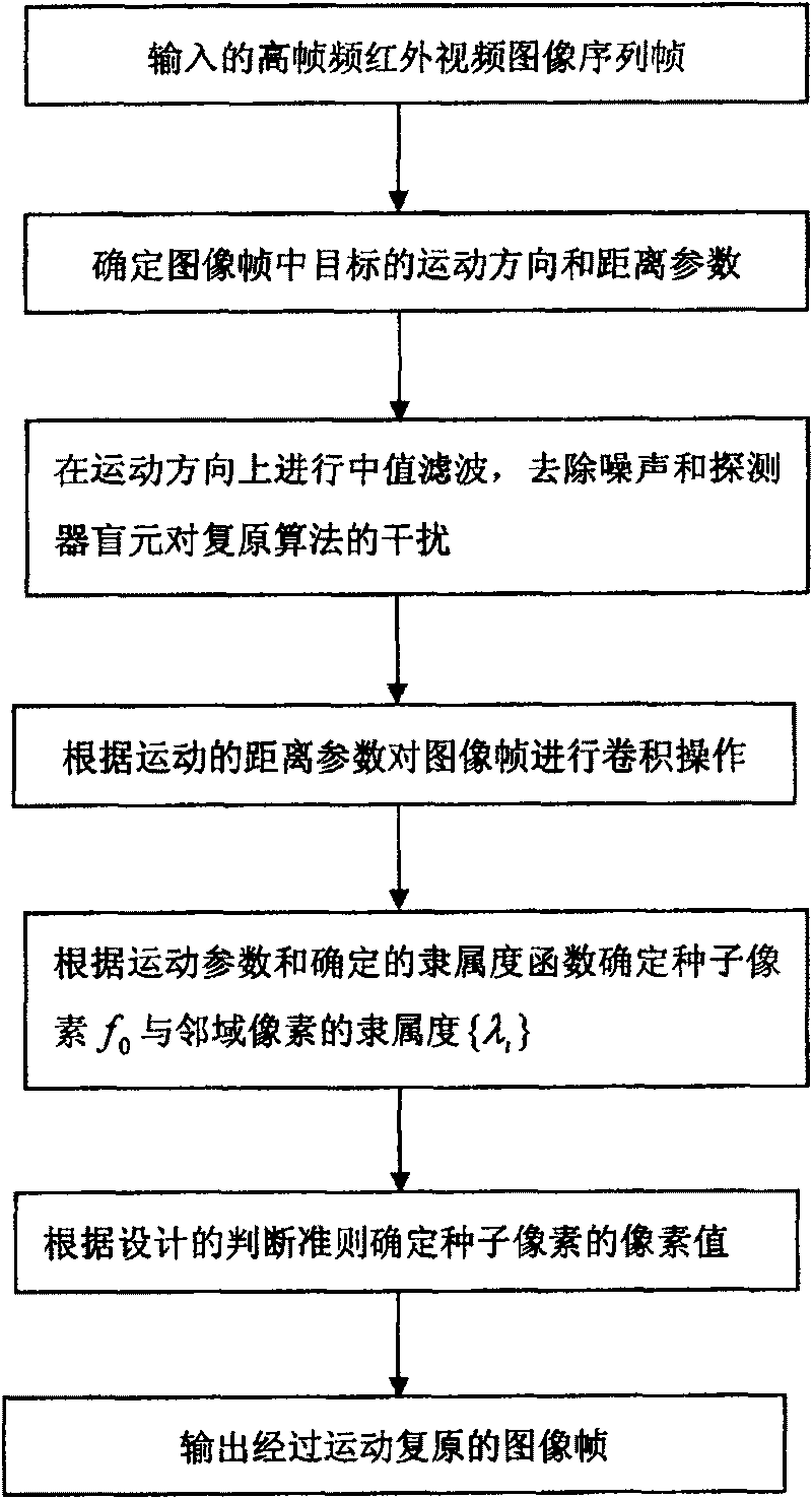 High frame frequency infrared image sequence movement target real time restoration method