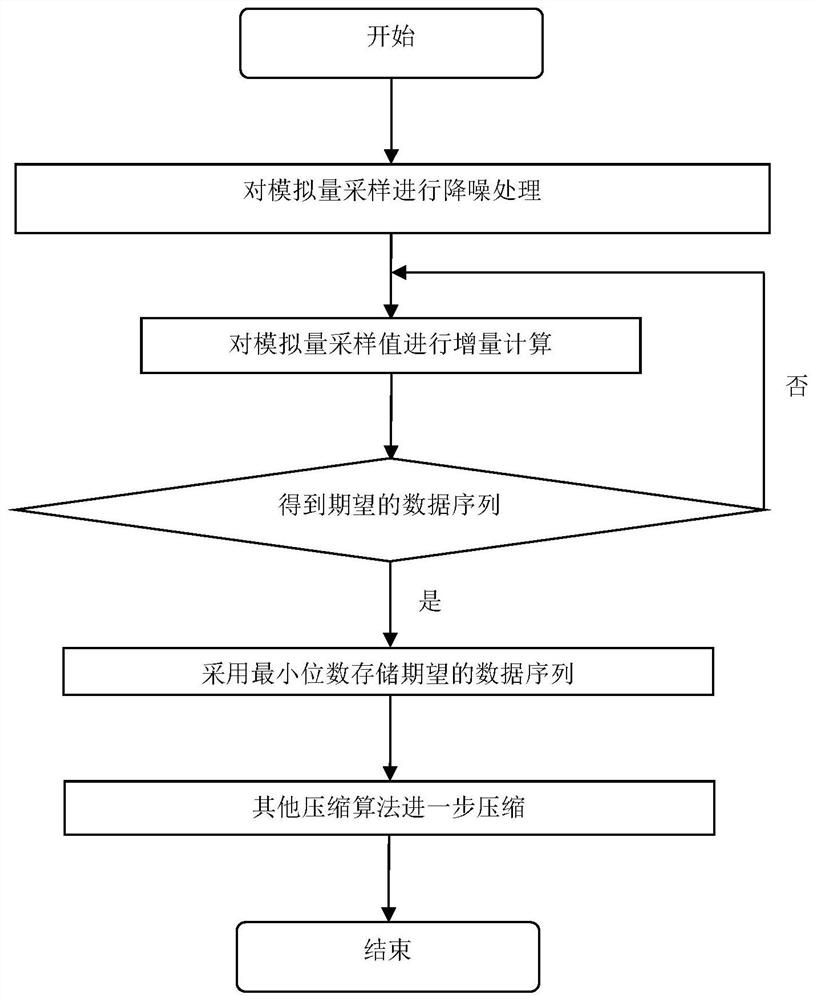 Electric power waveform compression algorithm