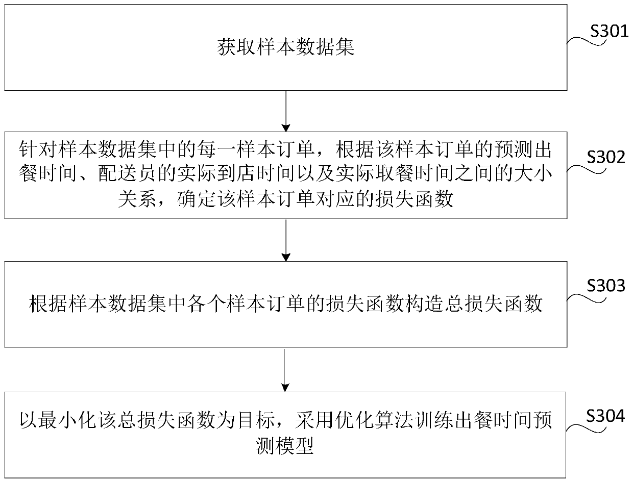 Order meal delivery time prediction method and device, electronic equipment and storage medium