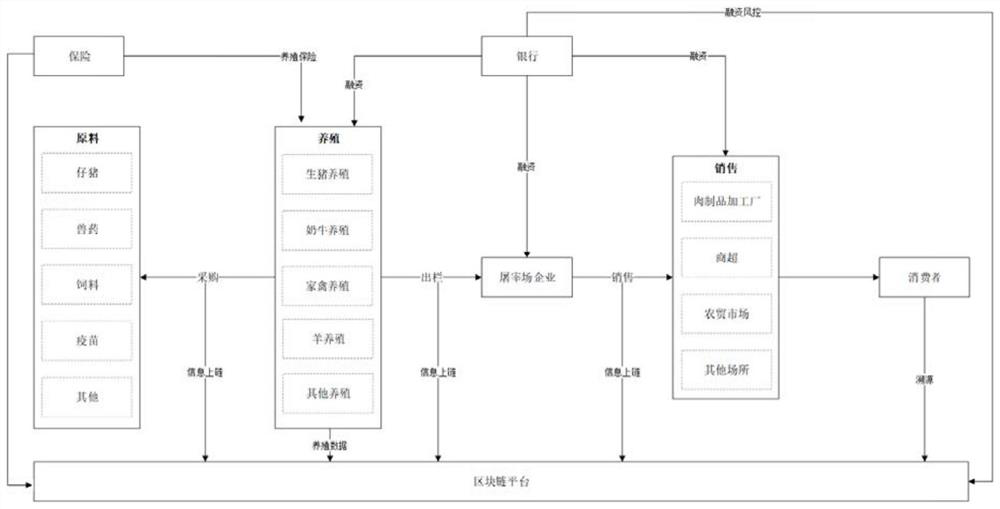 Breeding industry biological asset management system and method based on blockchain