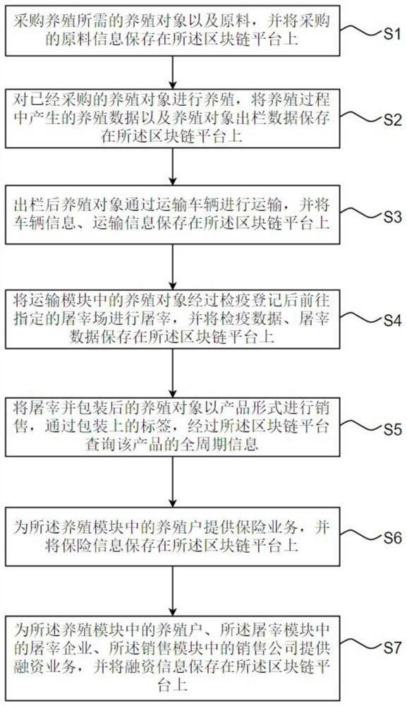 Breeding industry biological asset management system and method based on blockchain