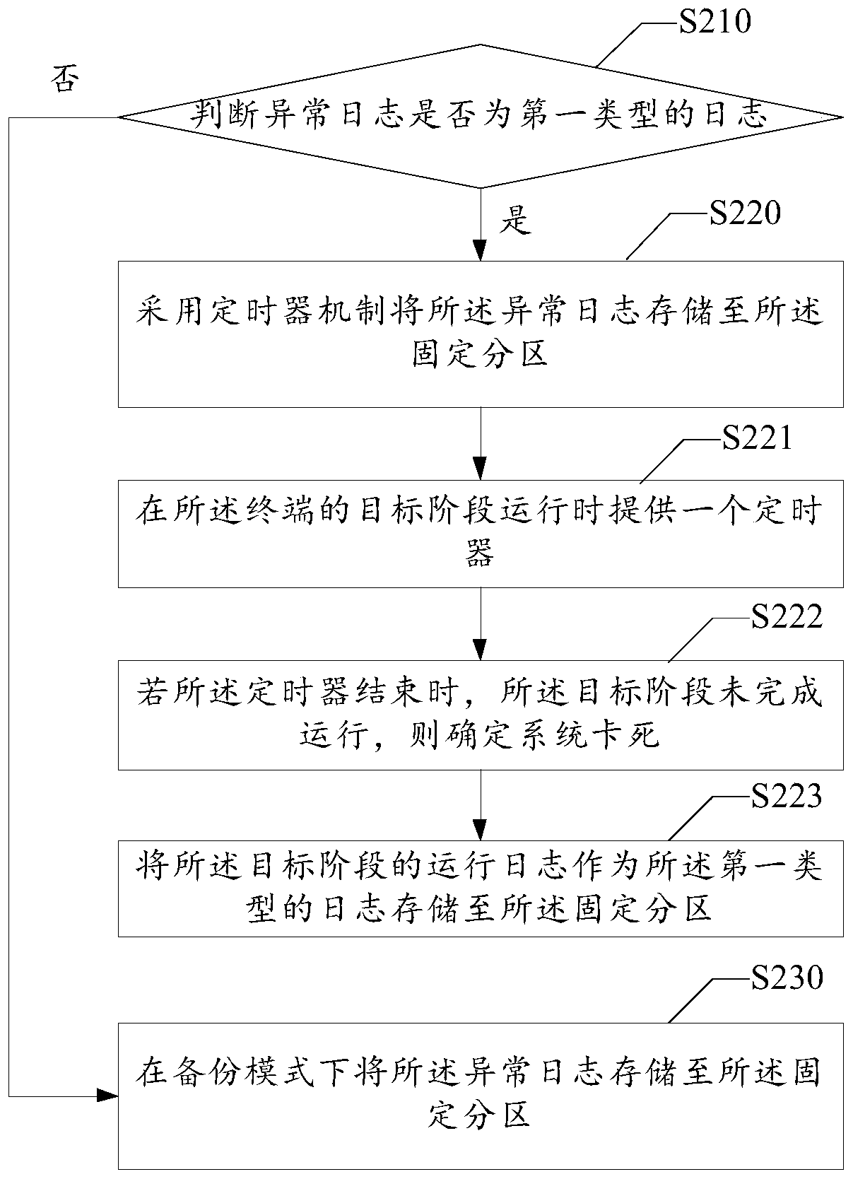 Abnormal log processing method and device, electronic equipment and storage medium
