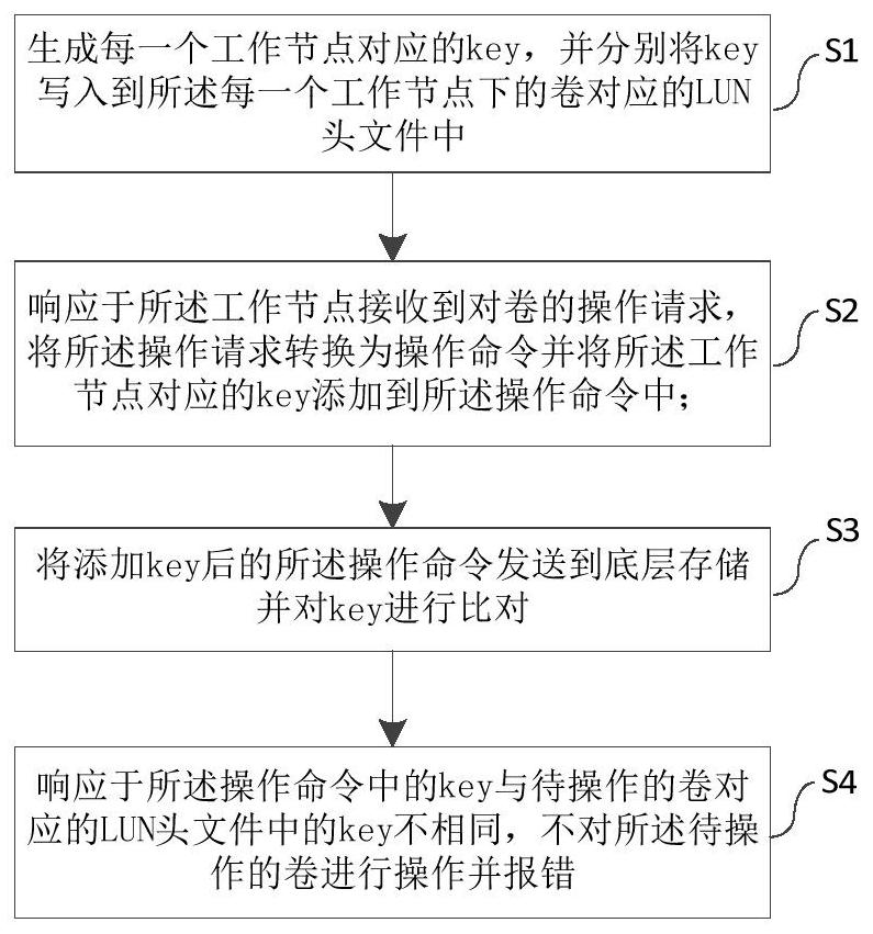 Method and system for preventing disk misoperation of HANA cluster, equipment and medium