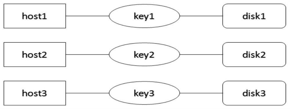 Method and system for preventing disk misoperation of HANA cluster, equipment and medium