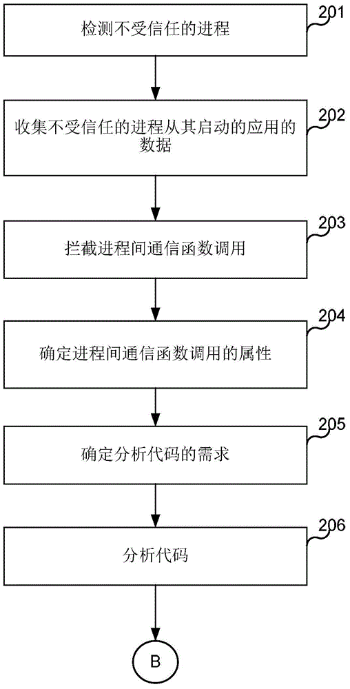 System and method used for detecting malicious code of random access memory