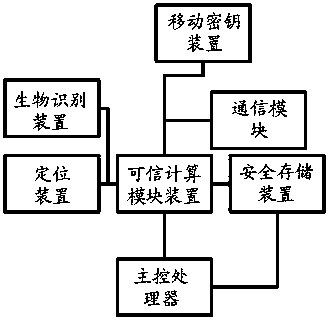 Security terminal system and authentication and interruption method thereof