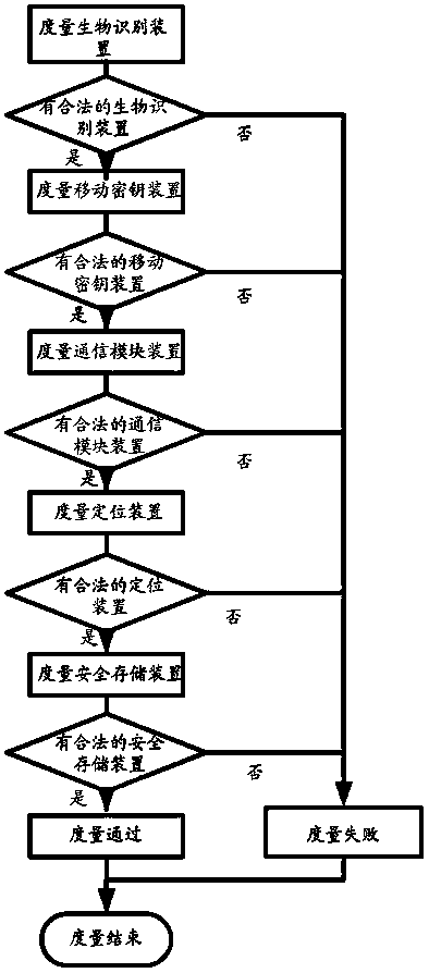 Security terminal system and authentication and interruption method thereof