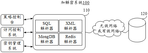 Encryption method, decryption method, device and equipment based on encryption proxy gateway