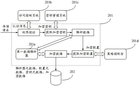 Encryption method, decryption method, device and equipment based on encryption proxy gateway