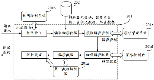 Encryption method, decryption method, device and equipment based on encryption proxy gateway