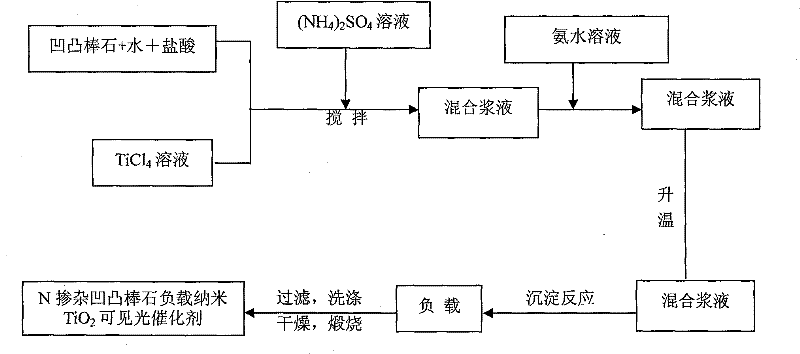 Preparation method of nitrogen-doped attapulgite-supported nano-tio2 visible light catalyst